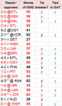 oilers-gwg-table-2.png