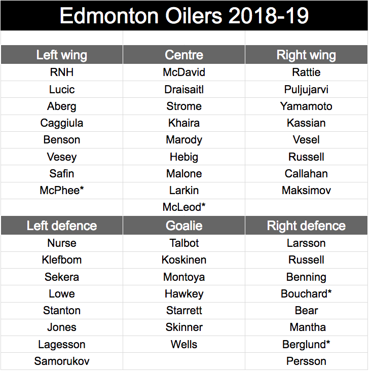 nhl oilers roster