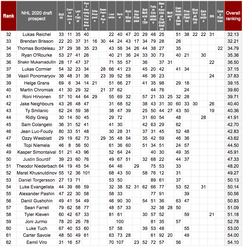 nhl draft projections